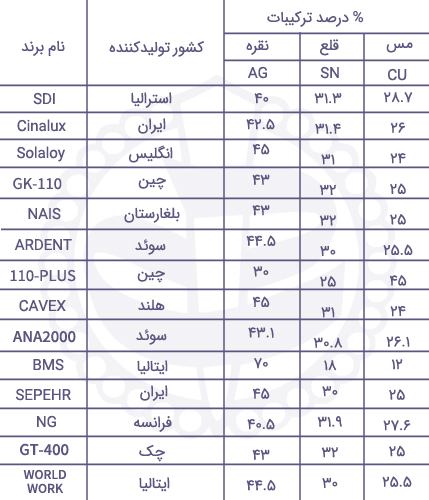 بهترین ترکیب آمالگام